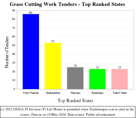 Grass Cutting Work Live Tenders - Top Ranked States (by Number)