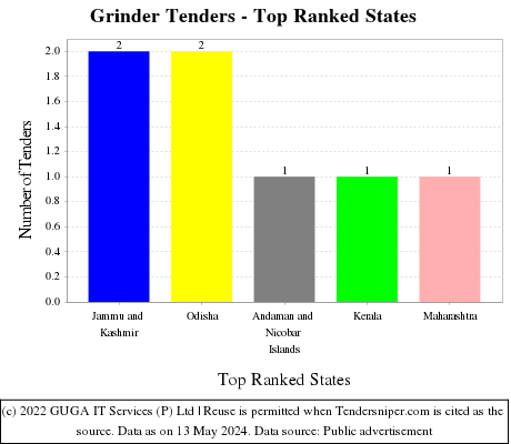 Grinder Live Tenders - Top Ranked States (by Number)