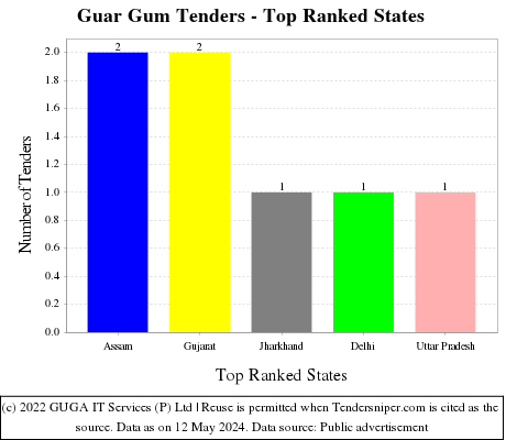Guar Gum Live Tenders - Top Ranked States (by Number)