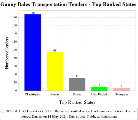 Gunny Bales Transportation Live Tenders - Top Ranked States (by Number)