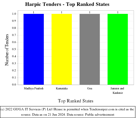 Harpic Live Tenders - Top Ranked States (by Number)