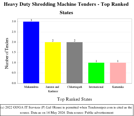 Heavy Duty Shredding Machine Live Tenders - Top Ranked States (by Number)