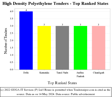 High Density Polyethylene Live Tenders - Top Ranked States (by Number)
