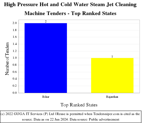 High Pressure Hot and Cold Water Steam Jet Cleaning Machine Live Tenders - Top Ranked States (by Number)