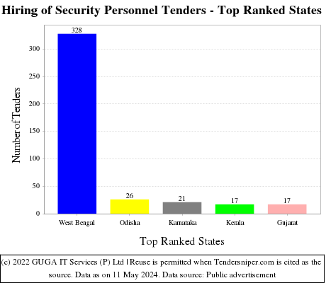 Hiring of Security Personnel Live Tenders - Top Ranked States (by Number)