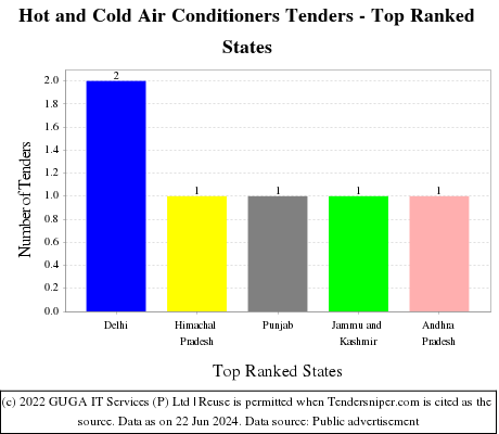 Hot and Cold Air Conditioners Live Tenders - Top Ranked States (by Number)
