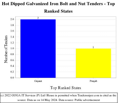 Hot Dipped Galvanized Iron Bolt and Nut Live Tenders - Top Ranked States (by Number)