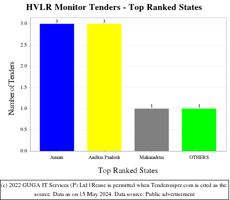HVLR Monitor Live Tenders - Top Ranked States (by Number)