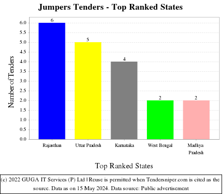 Jumpers Live Tenders - Top Ranked States (by Number)