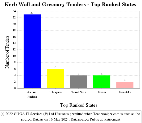 Kerb Wall and Greenary Live Tenders - Top Ranked States (by Number)