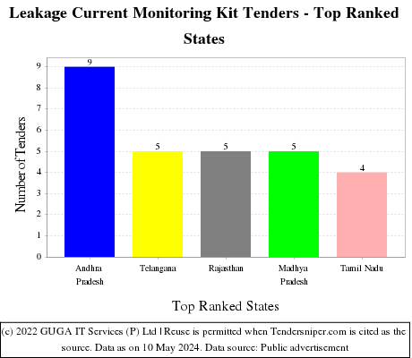 Leakage Current Monitoring Kit Live Tenders - Top Ranked States (by Number)