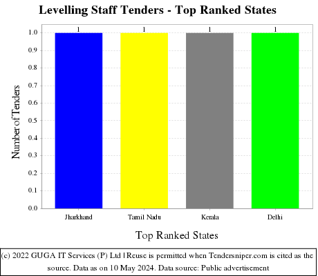 Levelling Staff Live Tenders - Top Ranked States (by Number)