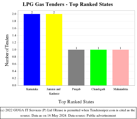 LPG Gas Live Tenders - Top Ranked States (by Number)