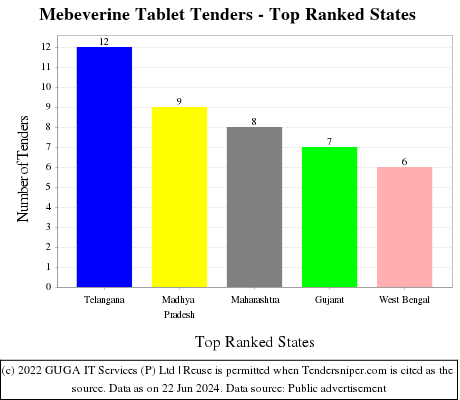 Mebeverine Tablet Live Tenders - Top Ranked States (by Number)