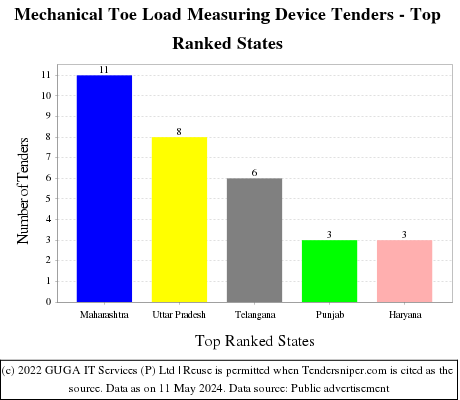 Mechanical Toe Load Measuring Device Live Tenders - Top Ranked States (by Number)