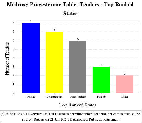 Medroxy Progesterone Tablet Live Tenders - Top Ranked States (by Number)