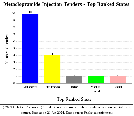 Metoclopramide Injection Live Tenders - Top Ranked States (by Number)