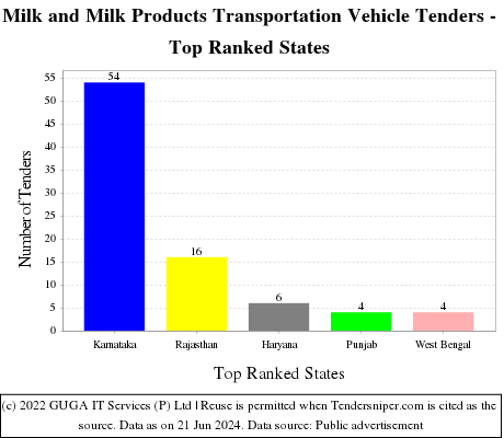 Milk and Milk Products Transportation Vehicle Live Tenders - Top Ranked States (by Number)