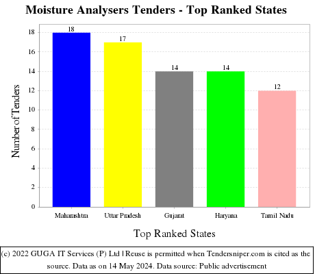 Moisture Analysers Live Tenders - Top Ranked States (by Number)