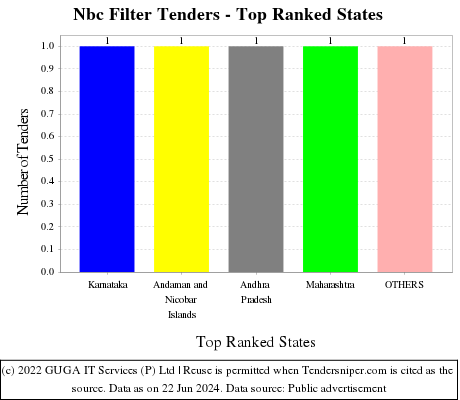 Nbc Filter Live Tenders - Top Ranked States (by Number)