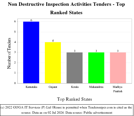 Non Destructive Inspection Activities Live Tenders - Top Ranked States (by Number)