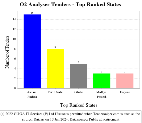 O2 Analyser Live Tenders - Top Ranked States (by Number)