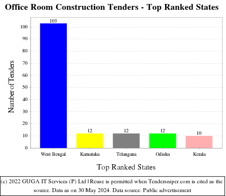 Office Room Construction Live Tenders - Top Ranked States (by Number)