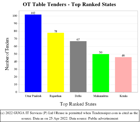 OT Table Live Tenders - Top Ranked States (by Number)