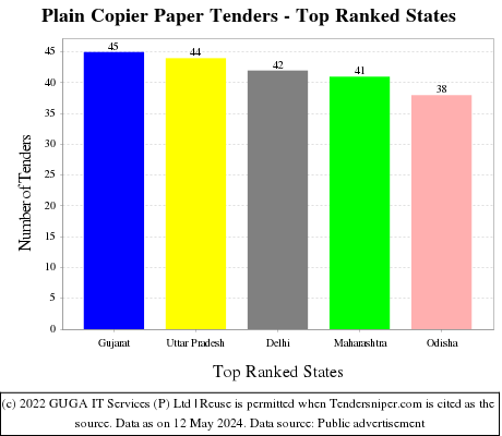 Plain Copier Paper Live Tenders - Top Ranked States (by Number)