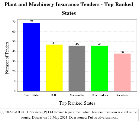 Plant and Machinery Insurance Live Tenders - Top Ranked States (by Number)