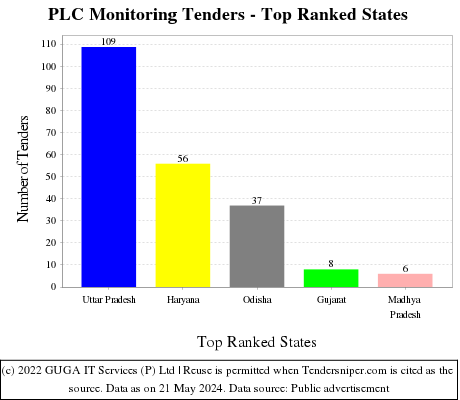 PLC Monitoring Live Tenders - Top Ranked States (by Number)