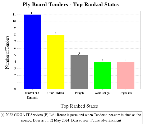 Ply Board Live Tenders - Top Ranked States (by Number)