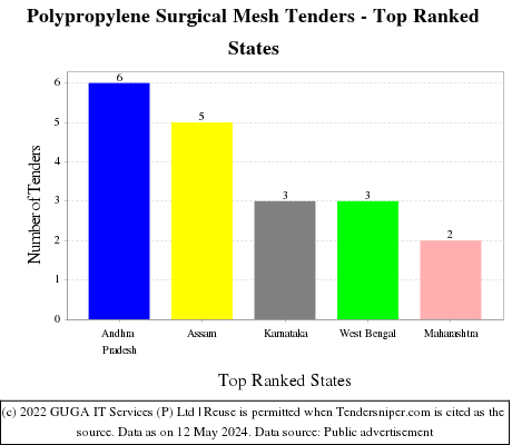 Polypropylene Surgical Mesh Live Tenders - Top Ranked States (by Number)