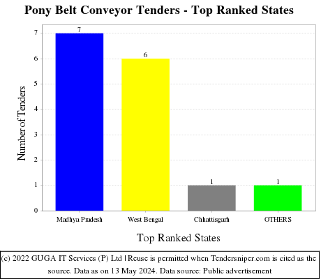Pony Belt Conveyor Live Tenders - Top Ranked States (by Number)