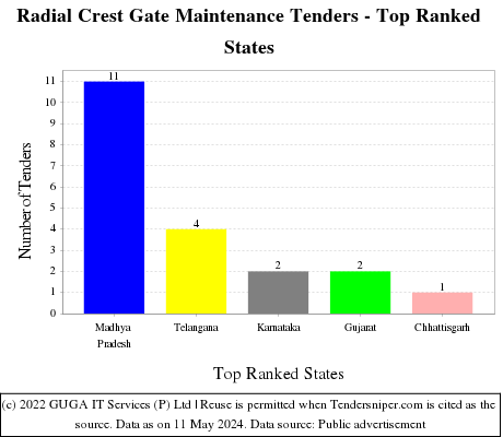 Radial Crest Gate Maintenance Live Tenders - Top Ranked States (by Number)