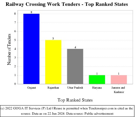 Railway Crossing Work Live Tenders - Top Ranked States (by Number)