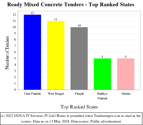 Ready Mixed Concrete Live Tenders - Top Ranked States (by Number)