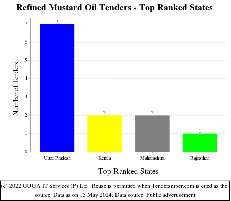 Refined Mustard Oil Live Tenders - Top Ranked States (by Number)