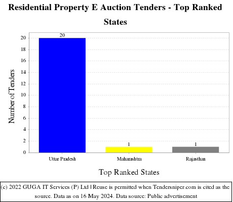 Residential Property E Auction Live Tenders - Top Ranked States (by Number)