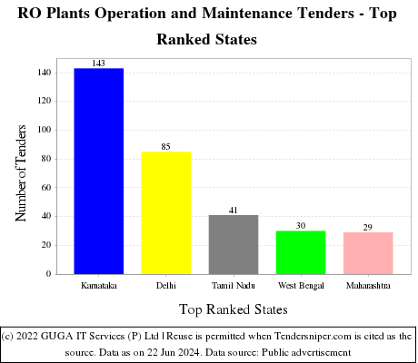 RO Plants Operation and Maintenance Live Tenders - Top Ranked States (by Number)