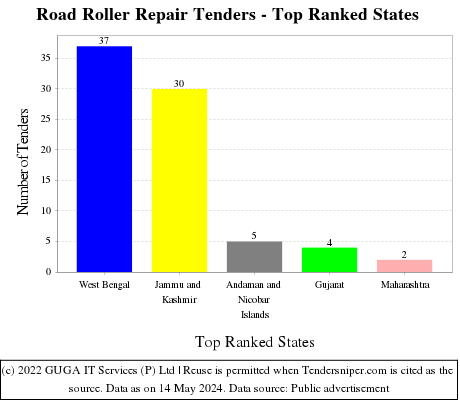 Road Roller Repair Live Tenders - Top Ranked States (by Number)
