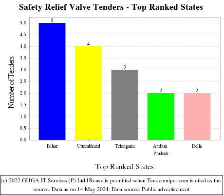 Safety Relief Valve Live Tenders - Top Ranked States (by Number)