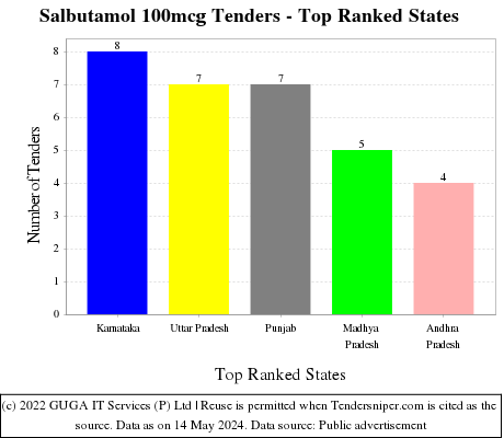 Salbutamol 100mcg Live Tenders - Top Ranked States (by Number)