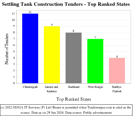 Settling Tank Construction Live Tenders - Top Ranked States (by Number)