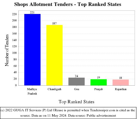Shops Allotment Live Tenders - Top Ranked States (by Number)