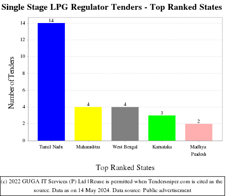 Single Stage LPG Regulator Live Tenders - Top Ranked States (by Number)