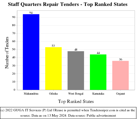 Staff Quarters Repair Live Tenders - Top Ranked States (by Number)
