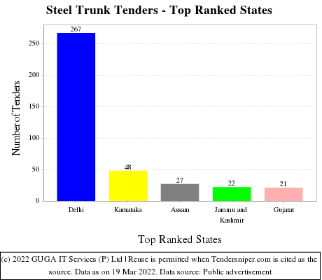 Steel Trunk Live Tenders - Top Ranked States (by Number)