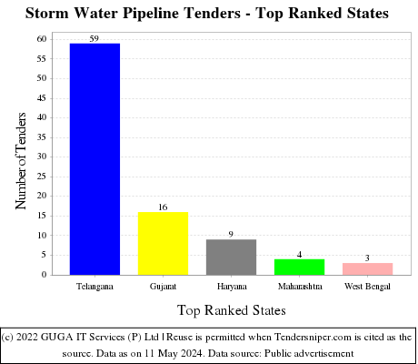Storm Water Pipeline Live Tenders - Top Ranked States (by Number)