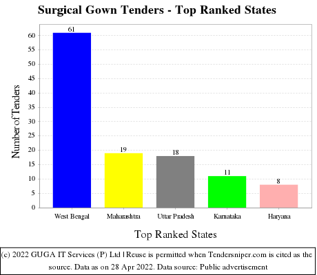 Surgical Gown Live Tenders - Top Ranked States (by Number)